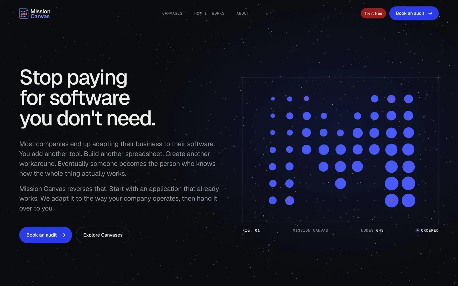 The original missioncanvas.ai homepage: a starry near-black background, the headline Stop paying for software you don't need. in white, two paragraphs about adapting a business to its software, blue Book an audit and outlined Explore Canvases buttons, and on the right a grid of blue dots forming an M, captioned FIG. 01, Mission Canvas, Nodes 048, Ordered.