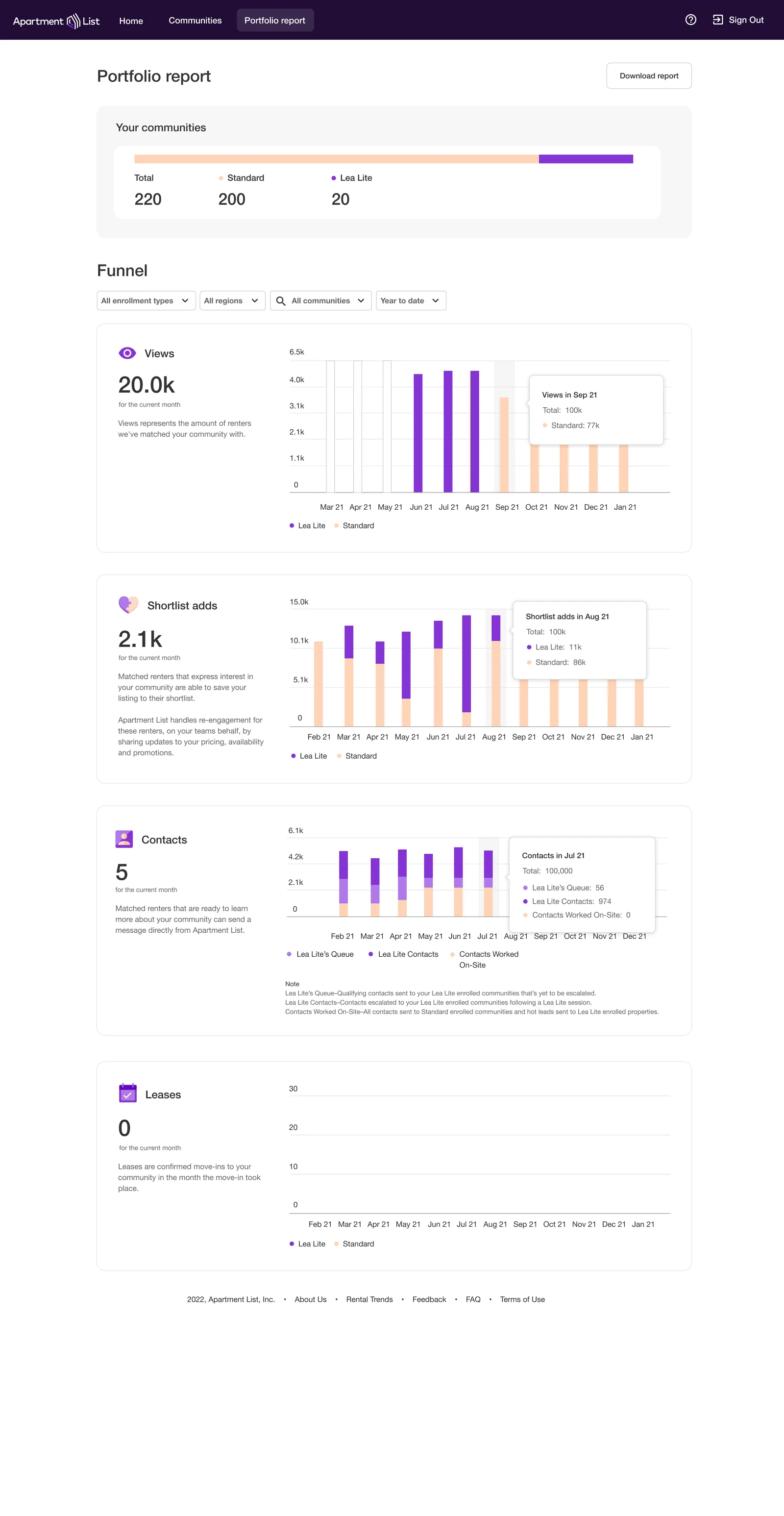 The rebuilt reporting view with trend charts and comparative metrics.