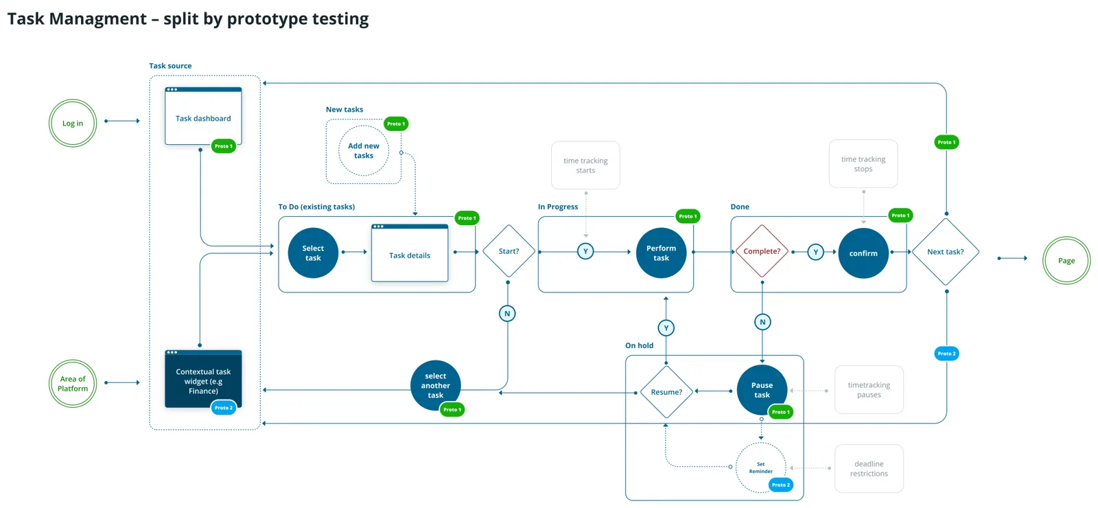The task routing user flow, showing assignment, override, and the learning loop.