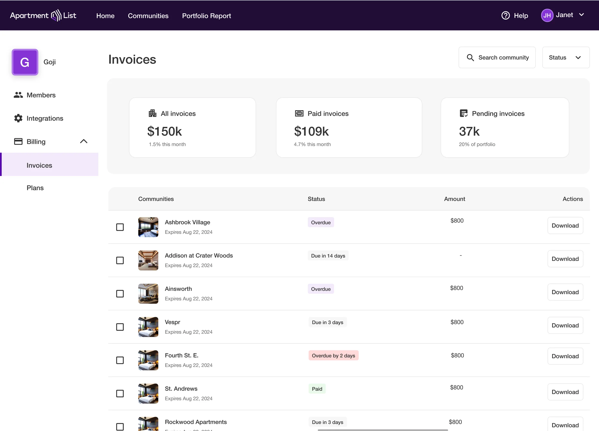 The shipped Invoices screen: three summary cards reading all invoices $150k, paid invoices $109k, and pending invoices 37k at 20% of portfolio, above a table of communities each showing a status pill — Overdue, Due in 14 days, Paid, Overdue by 2 days — an $800 amount, and a Download action.