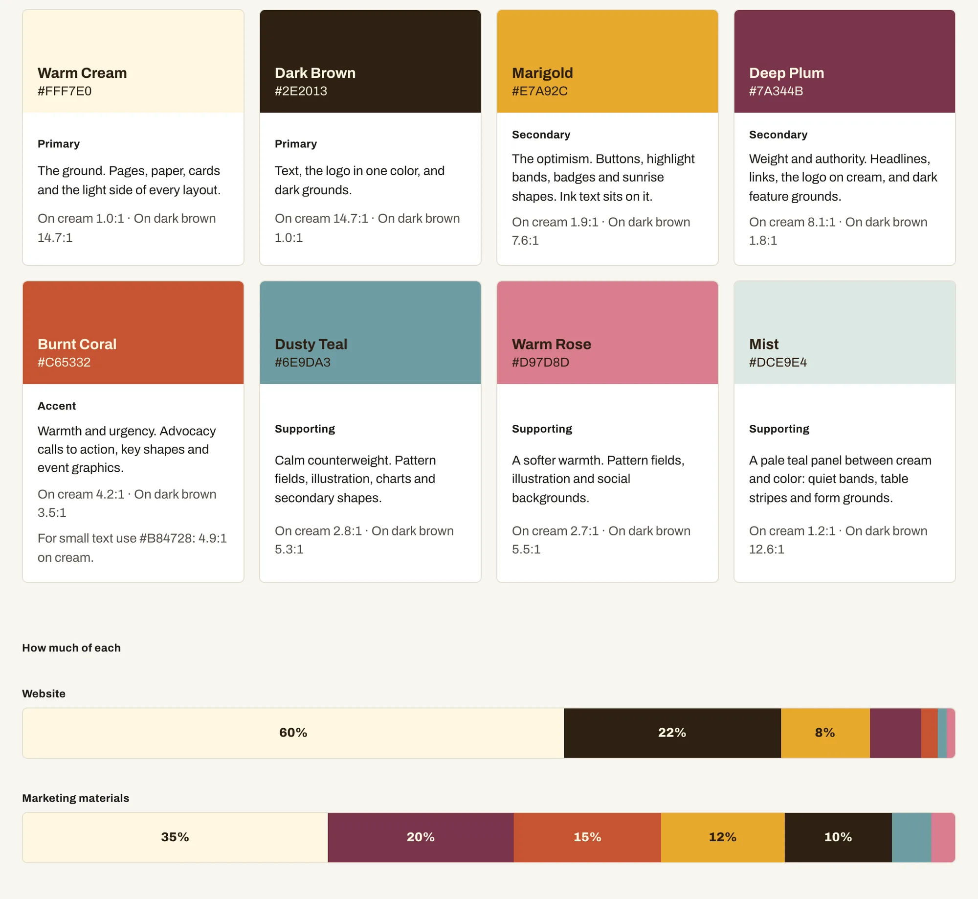 The Sunrise brand palette page: eight swatch cards, Warm Cream, Dark Brown, Marigold, Deep Plum, Burnt Coral, Dusty Teal, Warm Rose, and Mist, each with its hex value, its role, and its contrast ratio on cream and on dark brown, such as Marigold at 1.9:1 on cream and 7.6:1 on dark brown. Below, two bars show how much of each colour the website and the marketing materials use.