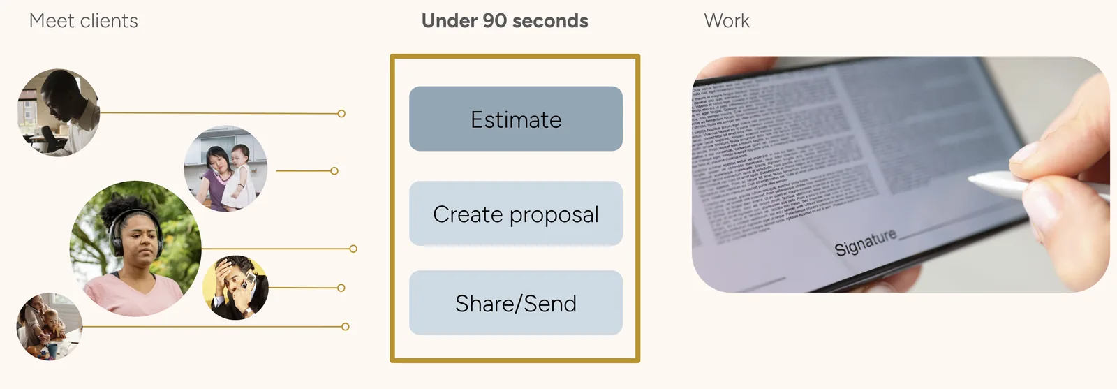 A three-part diagram: on the left, portraits of five clients under the heading Meet clients; in the centre, a highlighted column headed Under 90 seconds containing three stacked steps — Estimate, Create proposal, and Share/Send; on the right, a photograph of a proposal being signed on a tablet under the heading Work.